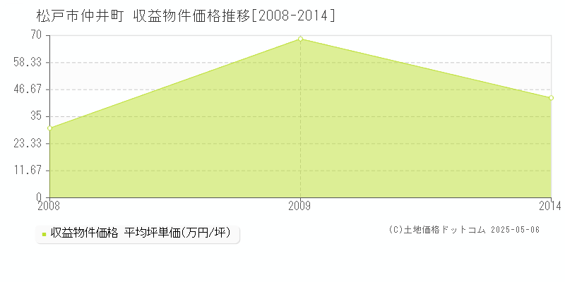 仲井町(松戸市)の収益物件価格推移グラフ(坪単価)[2008-2014年]