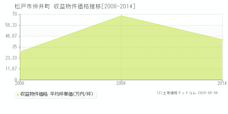 松戸市仲井町のアパート価格推移グラフ 