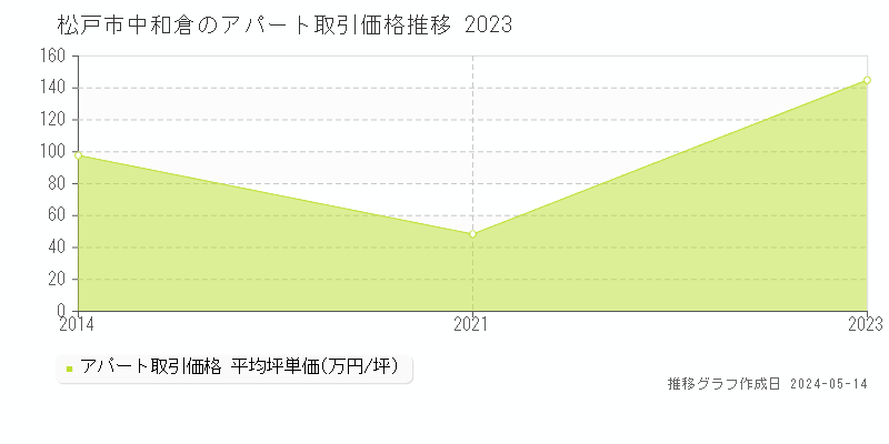 松戸市中和倉のアパート取引事例推移グラフ 