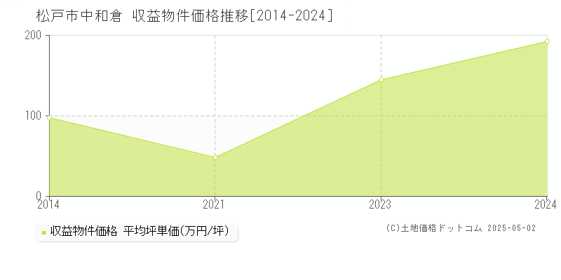 中和倉(松戸市)の収益物件価格推移グラフ(坪単価)[2014-2024年]