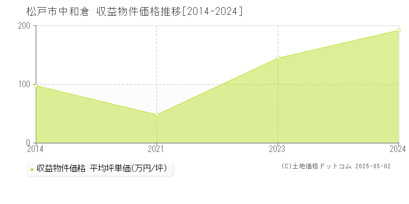 松戸市中和倉のアパート価格推移グラフ 