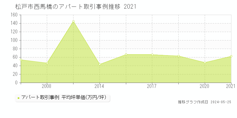 松戸市西馬橋のアパート価格推移グラフ 