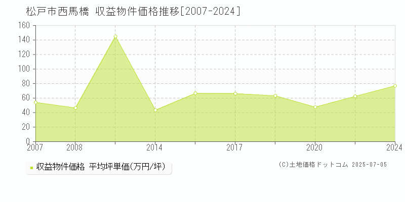 西馬橋(松戸市)の収益物件価格推移グラフ(坪単価)[2007-2024年]
