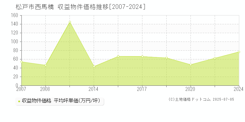 松戸市西馬橋のアパート価格推移グラフ 