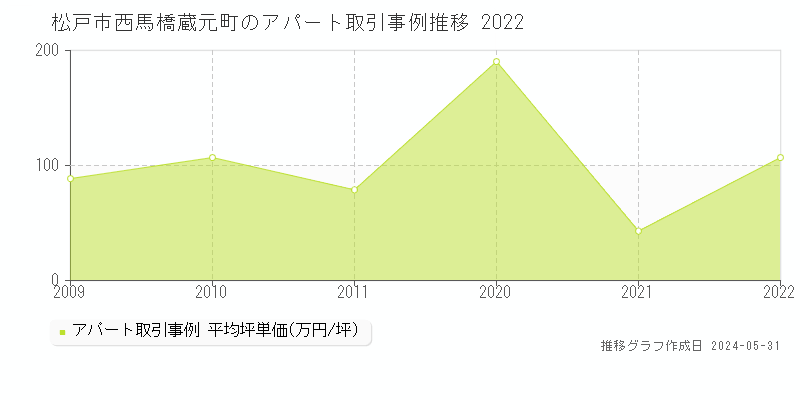 松戸市西馬橋蔵元町のアパート価格推移グラフ 