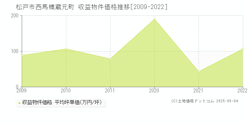 西馬橋蔵元町(松戸市)の収益物件価格推移グラフ(坪単価)[2009-2022年]