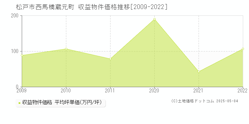 松戸市西馬橋蔵元町のアパート価格推移グラフ 