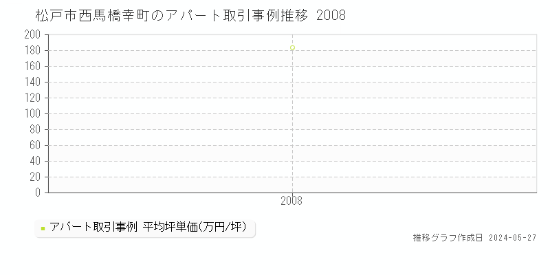 松戸市西馬橋幸町のアパート価格推移グラフ 