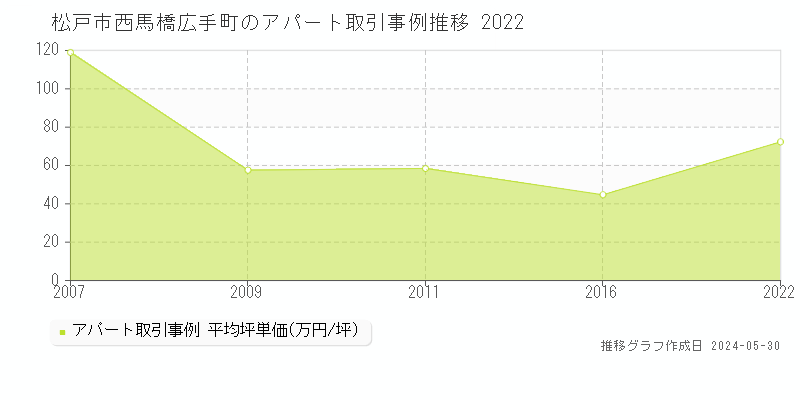 松戸市西馬橋広手町のアパート価格推移グラフ 