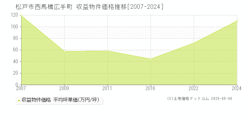 西馬橋広手町(松戸市)の収益物件価格推移グラフ(坪単価)[2007-2024年]
