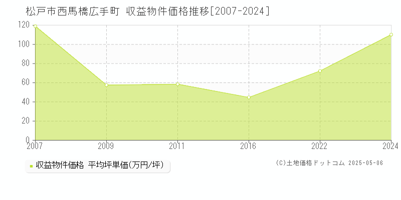 松戸市西馬橋広手町のアパート価格推移グラフ 