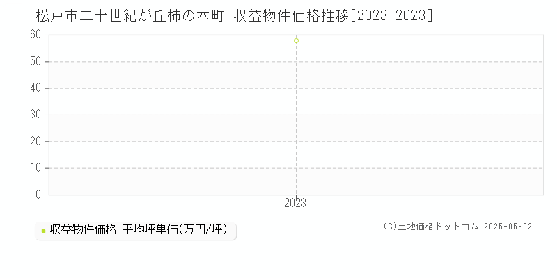 二十世紀が丘柿の木町(松戸市)の収益物件価格推移グラフ(坪単価)[2023-2023年]