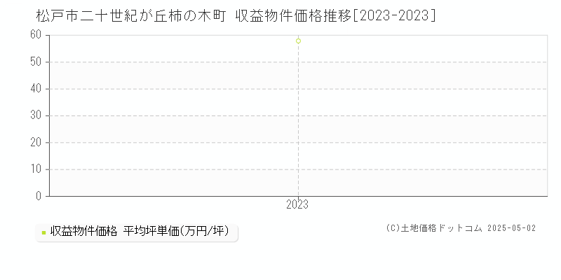 松戸市二十世紀が丘柿の木町のアパート価格推移グラフ 