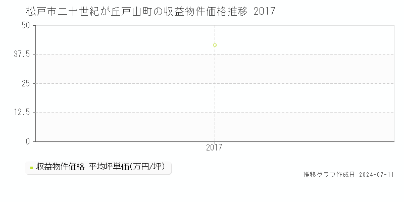 松戸市二十世紀が丘戸山町のアパート価格推移グラフ 