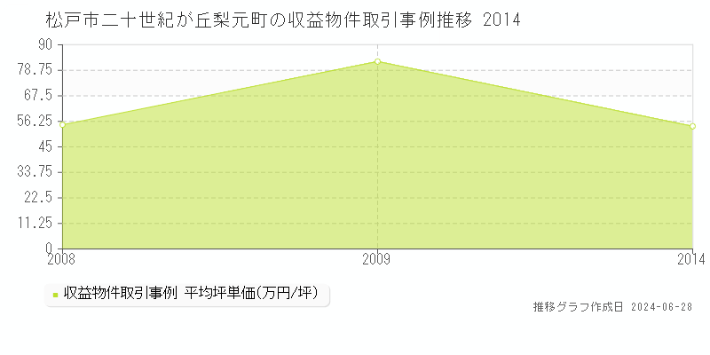松戸市二十世紀が丘梨元町のアパート取引事例推移グラフ 