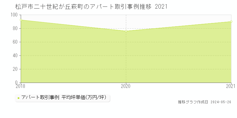 松戸市二十世紀が丘萩町のアパート価格推移グラフ 