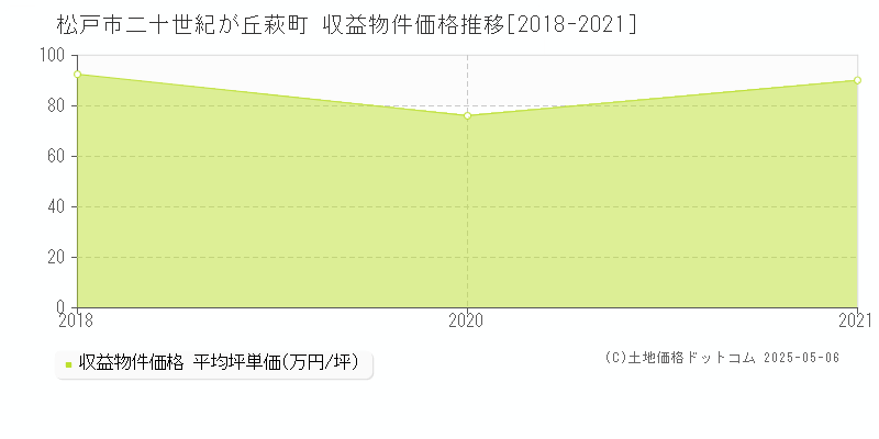 二十世紀が丘萩町(松戸市)の収益物件価格推移グラフ(坪単価)[2018-2021年]