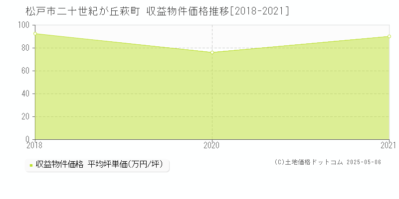 松戸市二十世紀が丘萩町のアパート価格推移グラフ 