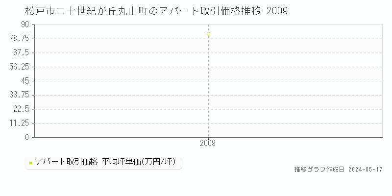 松戸市二十世紀が丘丸山町のアパート価格推移グラフ 