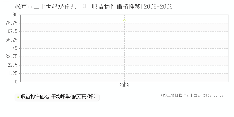 二十世紀が丘丸山町(松戸市)の収益物件価格推移グラフ(坪単価)[2009-2009年]