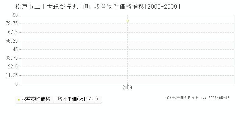 松戸市二十世紀が丘丸山町のアパート価格推移グラフ 