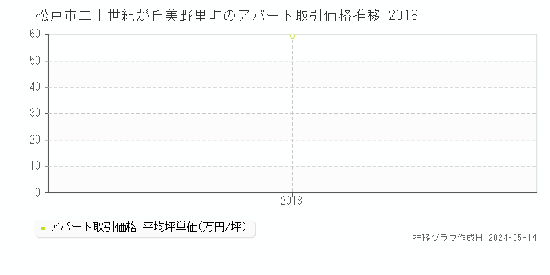 松戸市二十世紀が丘美野里町のアパート価格推移グラフ 