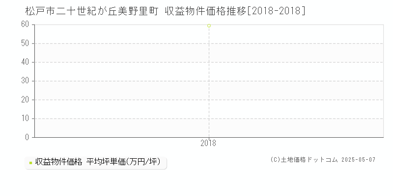 二十世紀が丘美野里町(松戸市)の収益物件価格推移グラフ(坪単価)[2018-2018年]