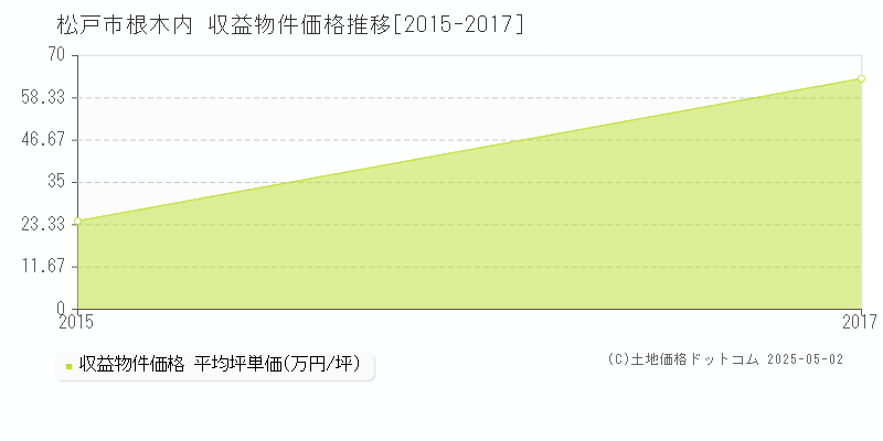 根木内(松戸市)の収益物件価格推移グラフ(坪単価)[2015-2017年]