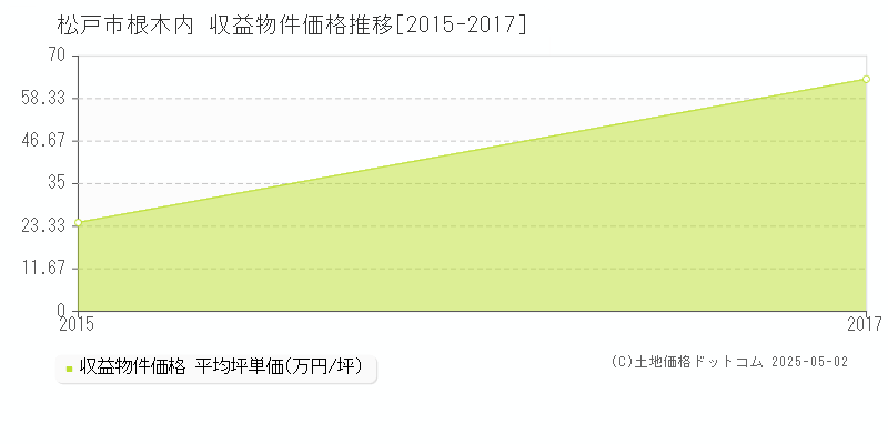 松戸市根木内のアパート取引事例推移グラフ 