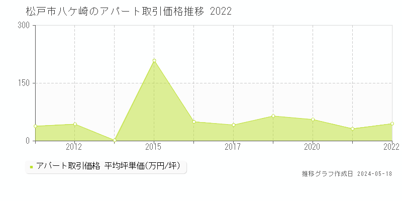 松戸市八ケ崎のアパート価格推移グラフ 