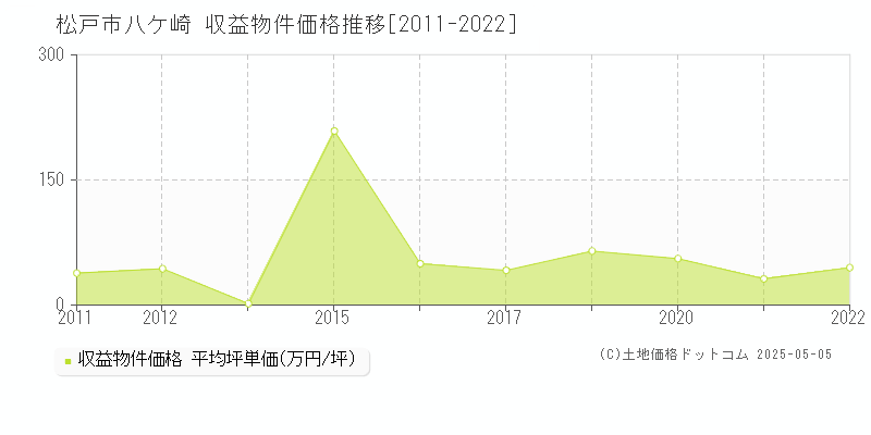 八ケ崎(松戸市)の収益物件価格推移グラフ(坪単価)[2011-2022年]