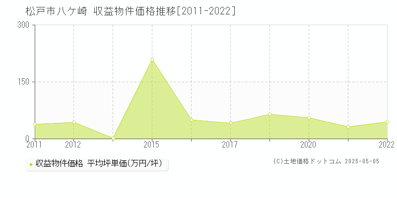 松戸市八ケ崎のアパート価格推移グラフ 