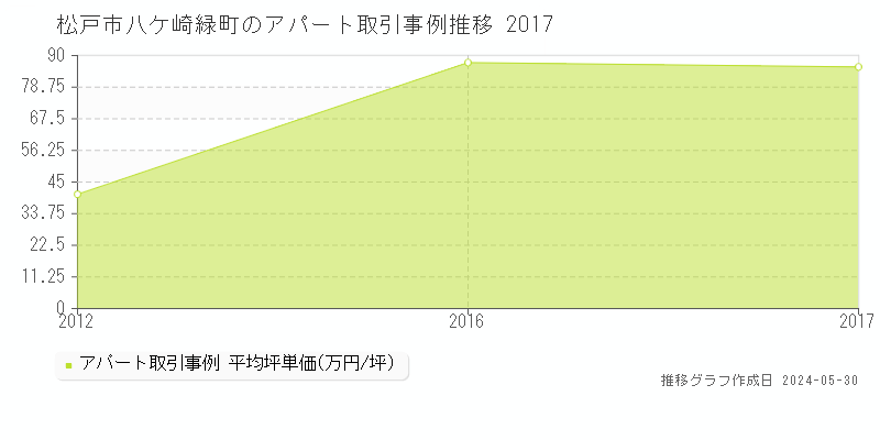 松戸市八ケ崎緑町のアパート価格推移グラフ 