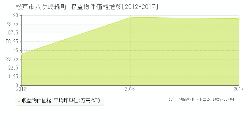 八ケ崎緑町(松戸市)の収益物件価格推移グラフ(坪単価)[2012-2017年]