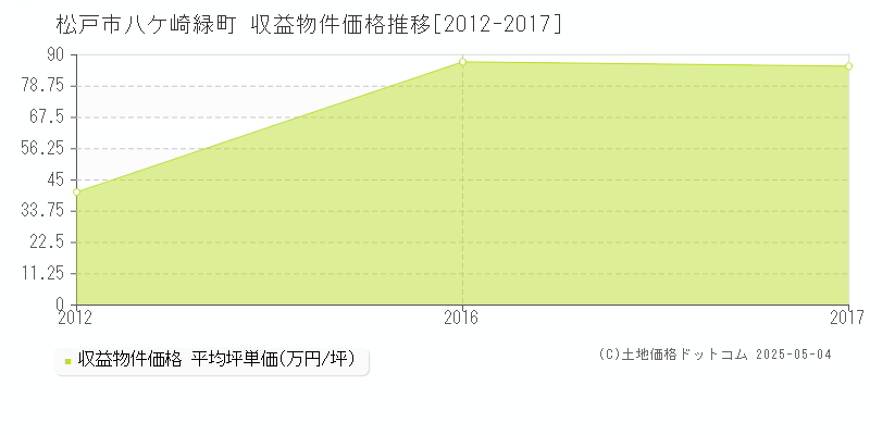 松戸市八ケ崎緑町のアパート価格推移グラフ 