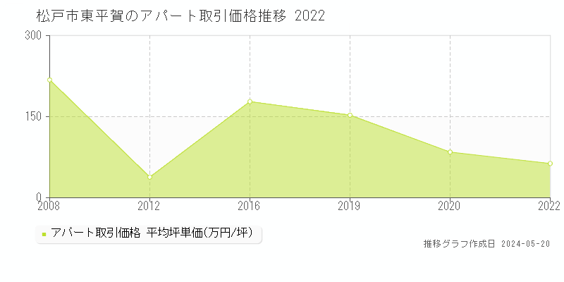 松戸市東平賀のアパート取引事例推移グラフ 