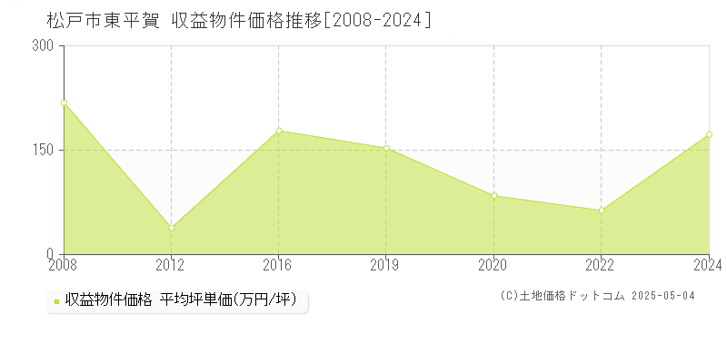 東平賀(松戸市)の収益物件価格推移グラフ(坪単価)[2008-2024年]