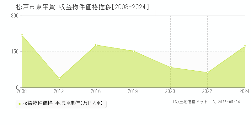 松戸市東平賀のアパート価格推移グラフ 