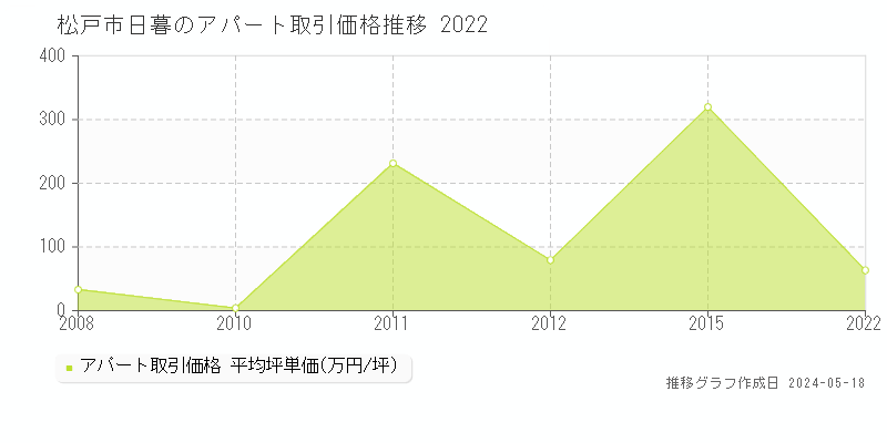 松戸市日暮のアパート価格推移グラフ 
