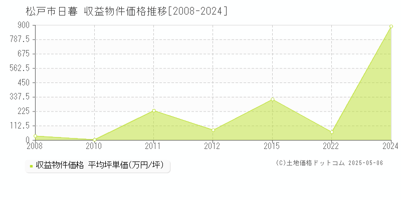 松戸市日暮のアパート価格推移グラフ 