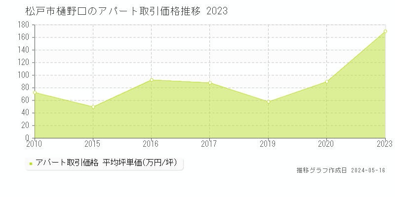 松戸市樋野口のアパート価格推移グラフ 