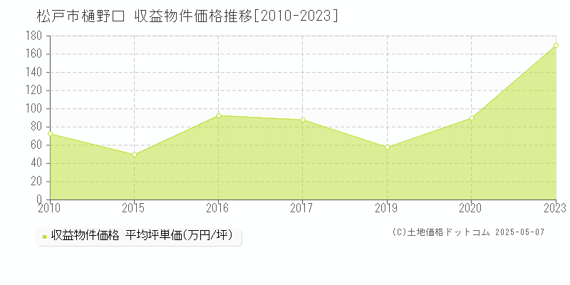 樋野口(松戸市)の収益物件価格推移グラフ(坪単価)[2010-2023年]