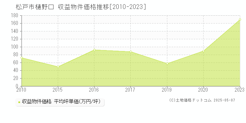 松戸市樋野口のアパート価格推移グラフ 