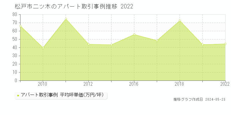 松戸市二ツ木のアパート価格推移グラフ 