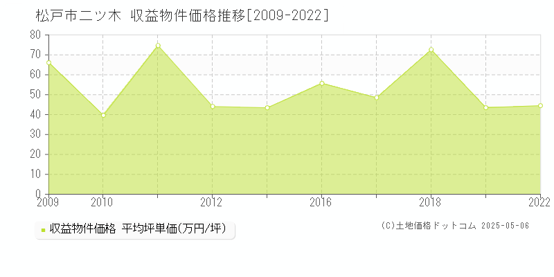二ツ木(松戸市)の収益物件価格推移グラフ(坪単価)[2009-2022年]