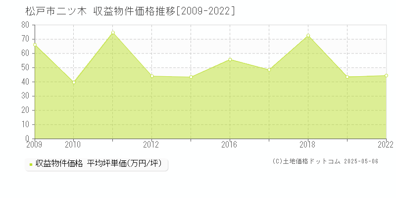 松戸市二ツ木のアパート価格推移グラフ 