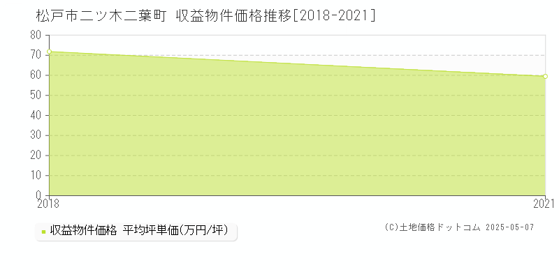 二ツ木二葉町(松戸市)の収益物件価格推移グラフ(坪単価)[2018-2021年]