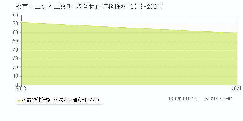 松戸市二ツ木二葉町のアパート価格推移グラフ 