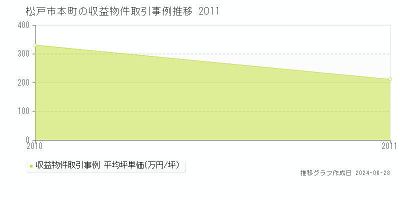 松戸市本町のアパート取引事例推移グラフ 