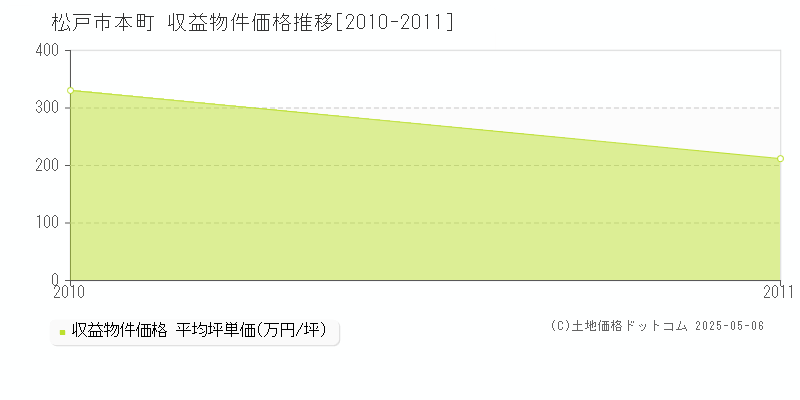 本町(松戸市)の収益物件価格推移グラフ(坪単価)[2010-2011年]